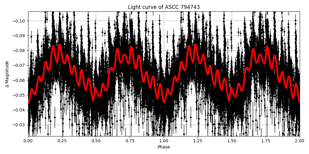 Light curve