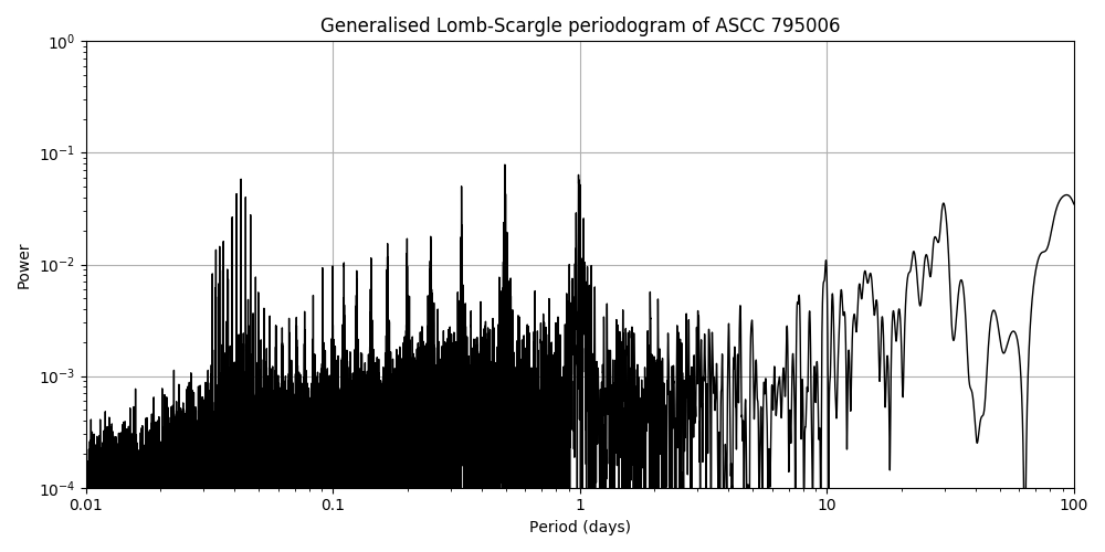 Periodogram