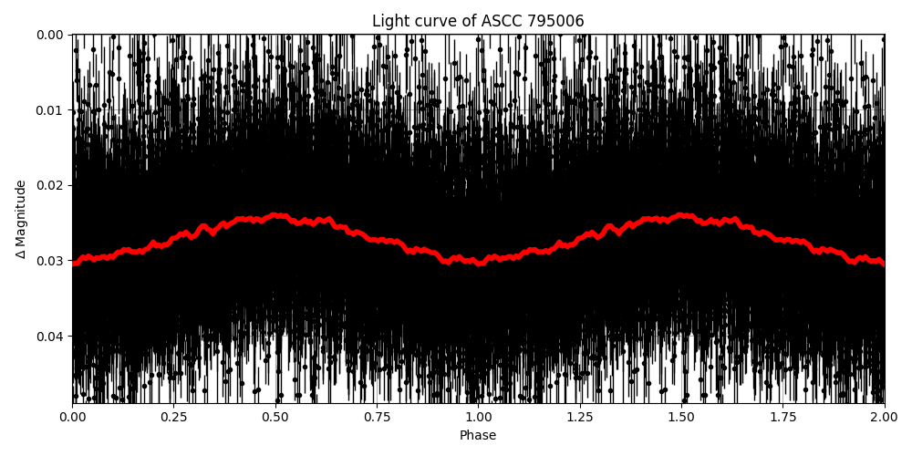 Light curve