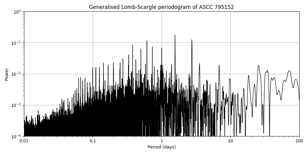 Periodogram