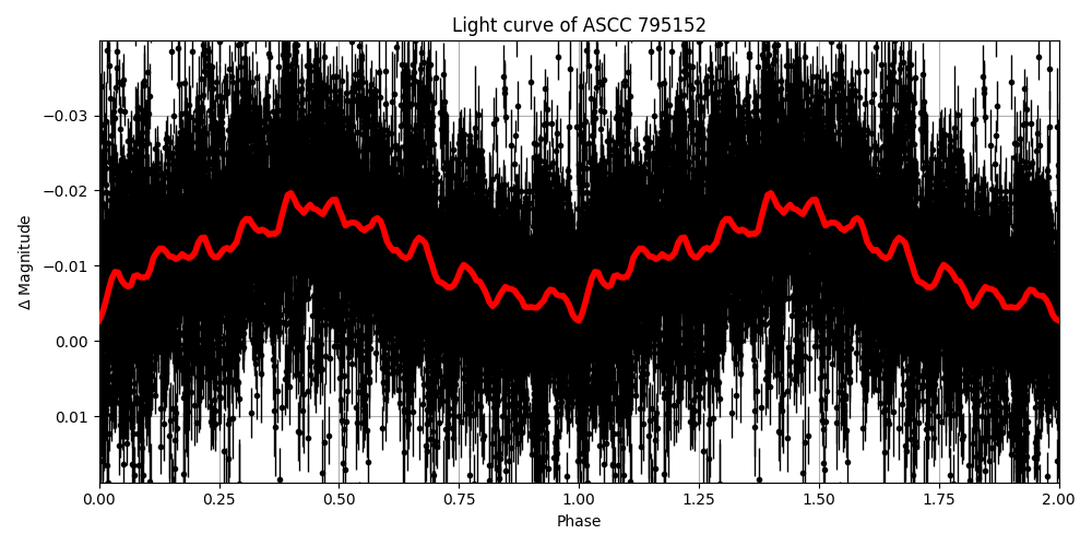 Light curve