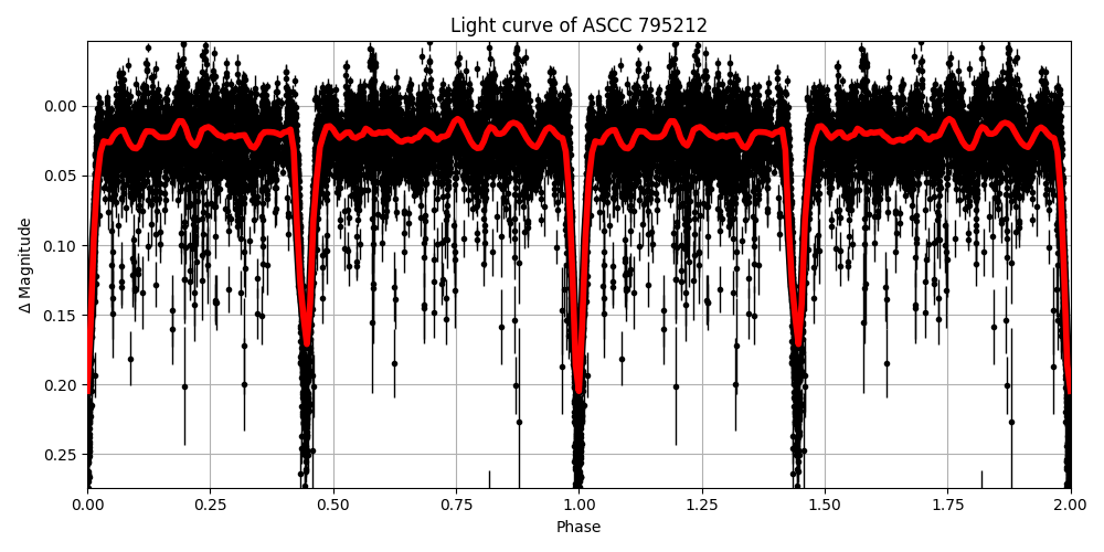 Light curve
