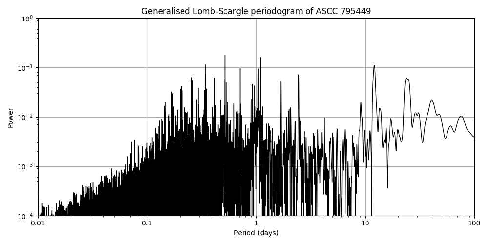 Periodogram
