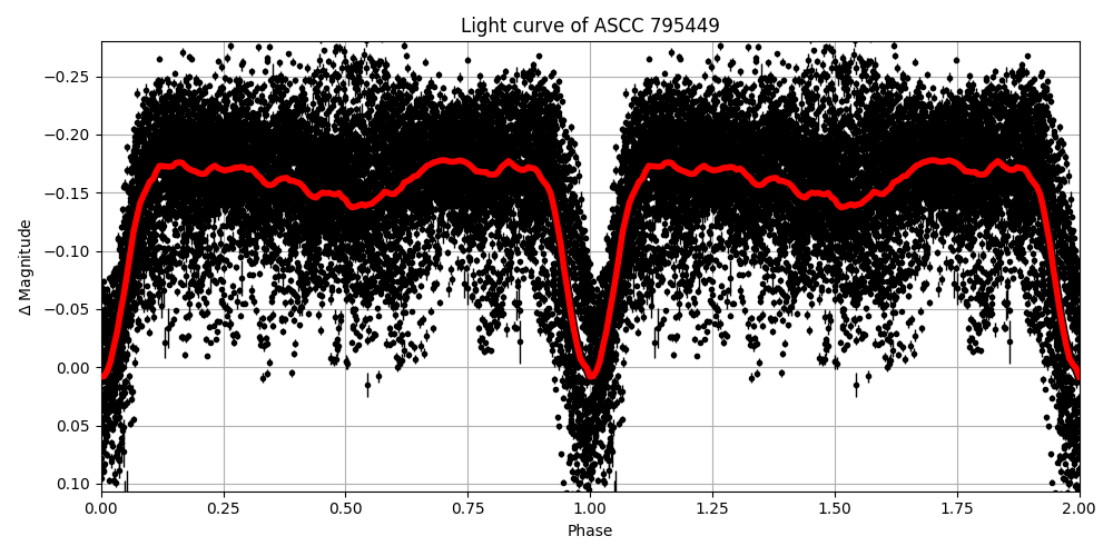 Light curve
