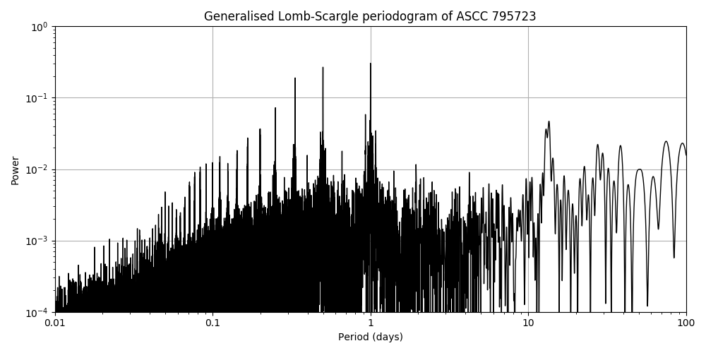 Periodogram