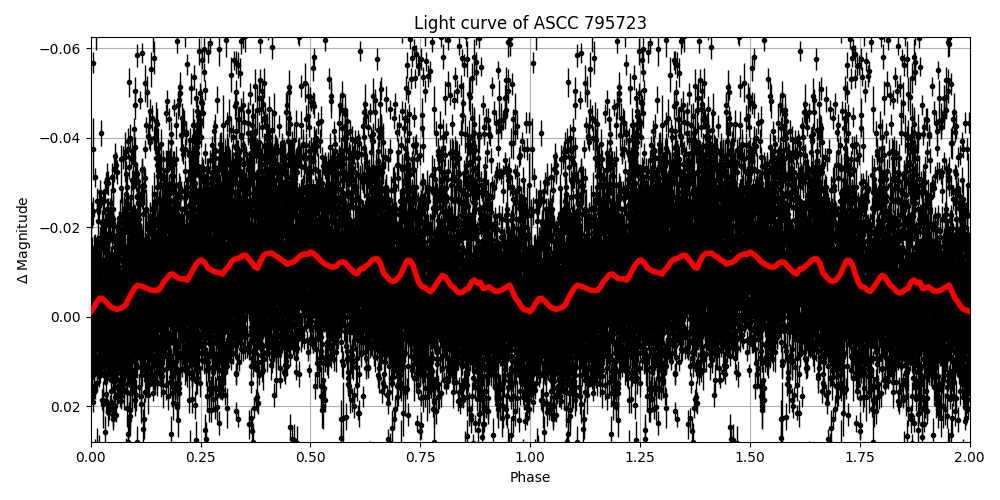 Light curve