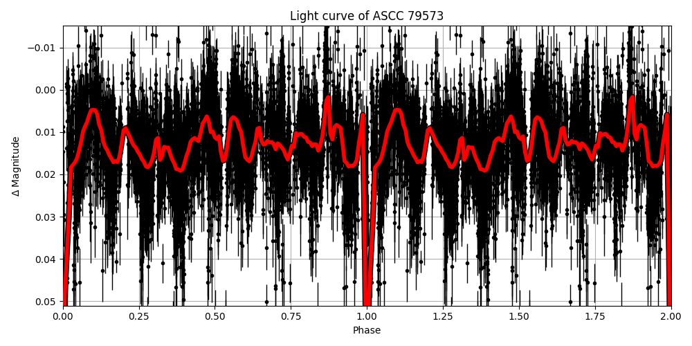 Light curve