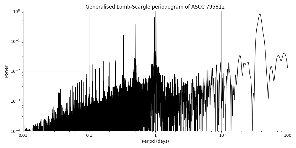 Periodogram