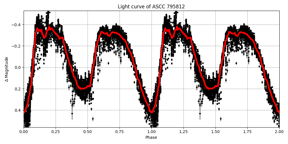 Light curve