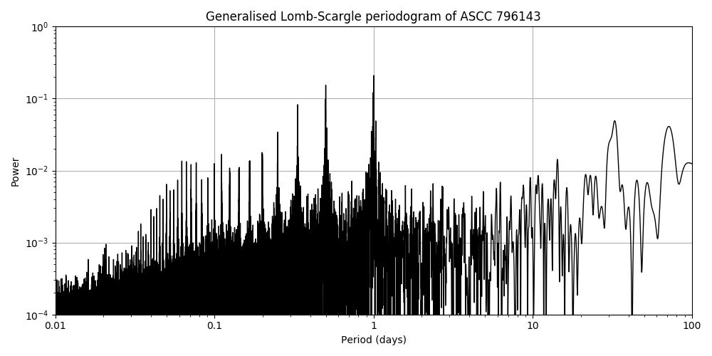 Periodogram