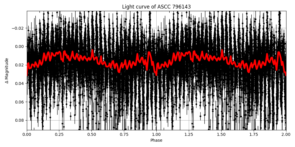 Light curve