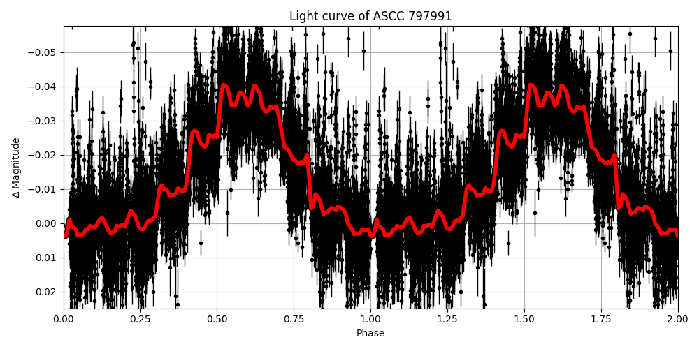 Light curve
