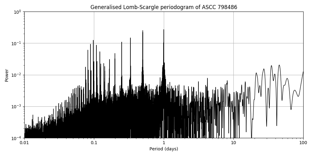 Periodogram