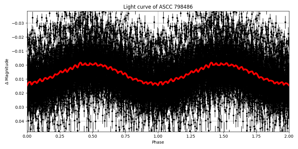 Light curve