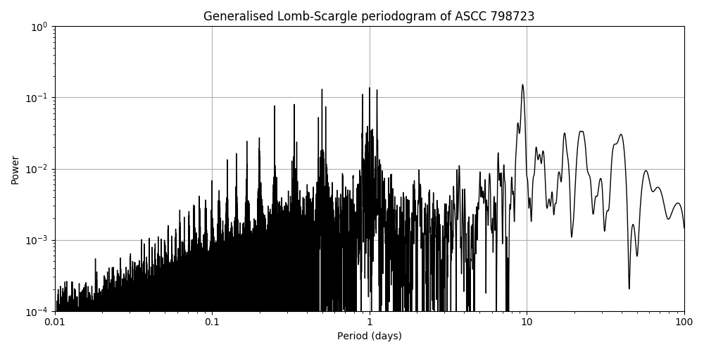 Periodogram