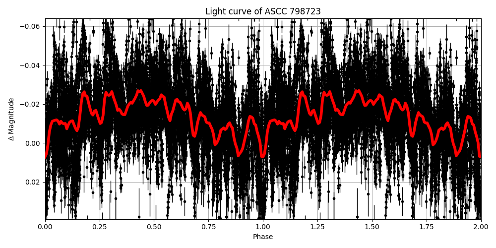 Light curve