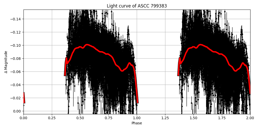 Light curve