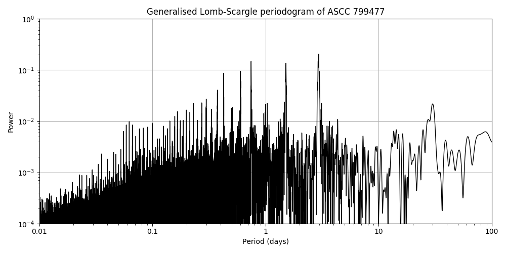 Periodogram