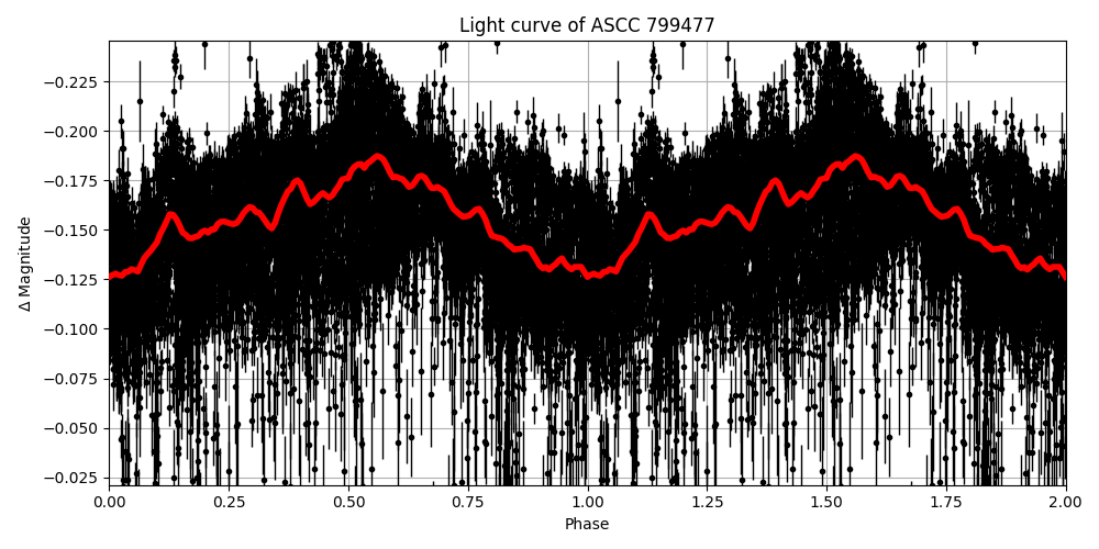 Light curve