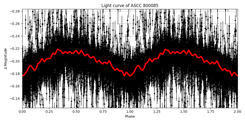 Light curve