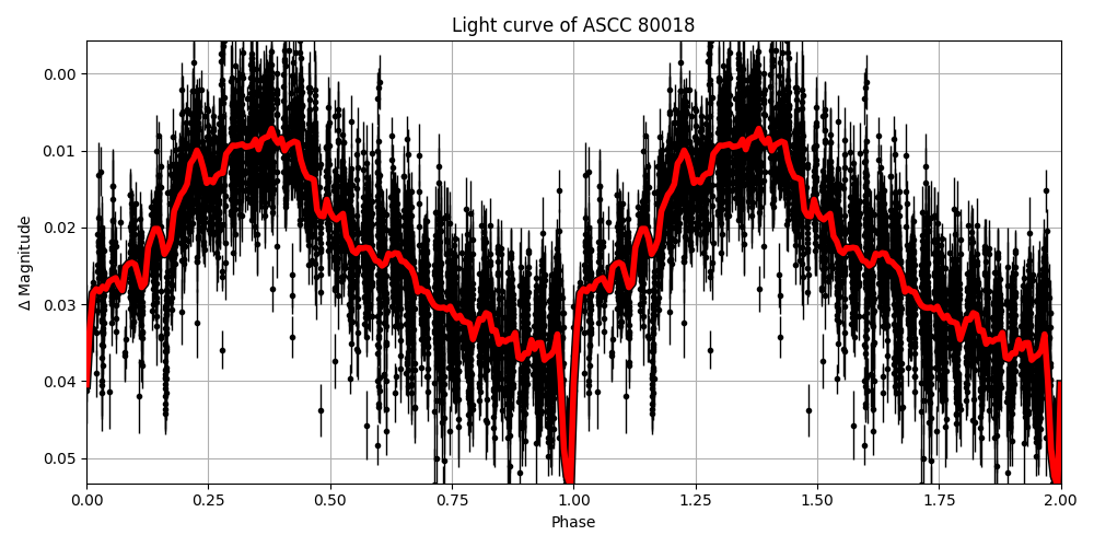 Light curve