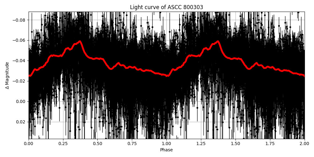 Light curve
