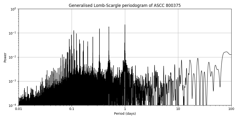 Periodogram