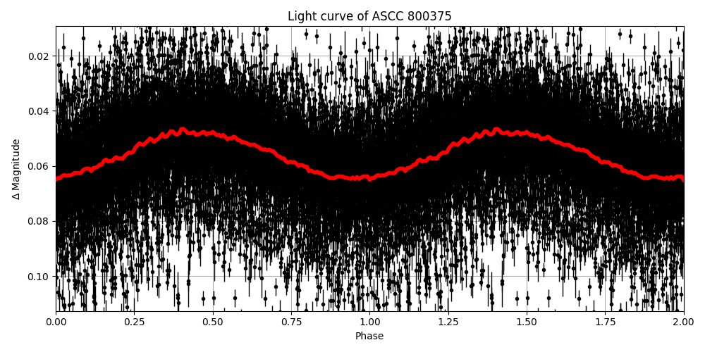 Light curve