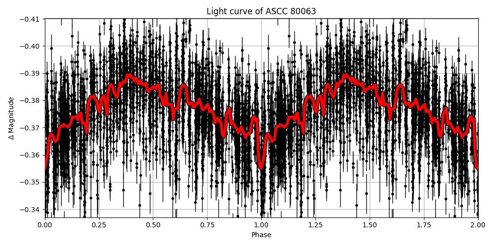 Light curve