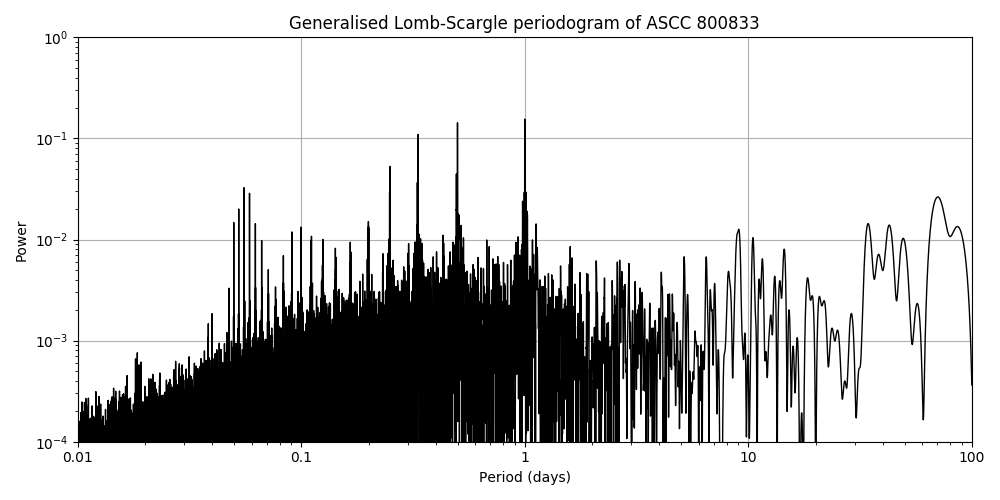Periodogram