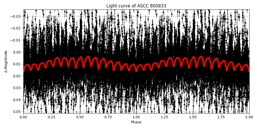 Light curve