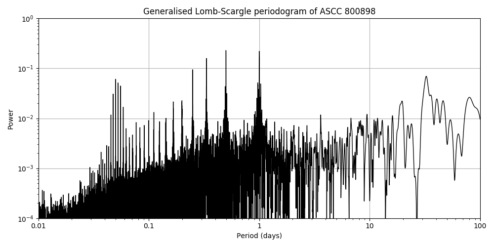 Periodogram