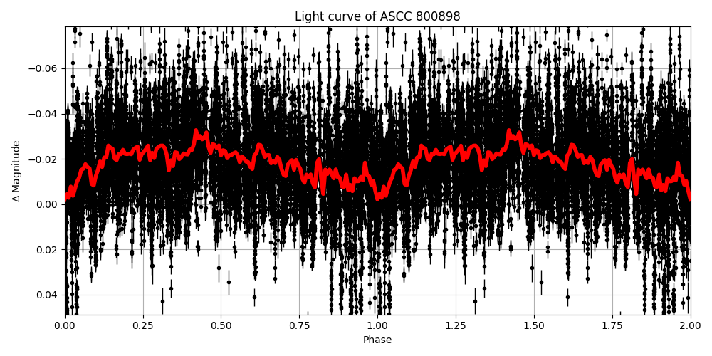 Light curve