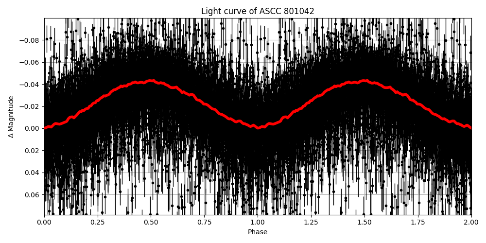 Light curve