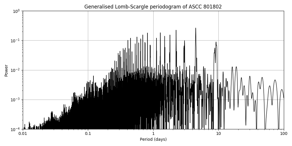 Periodogram