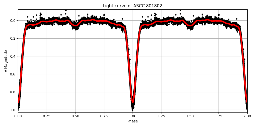 Light curve