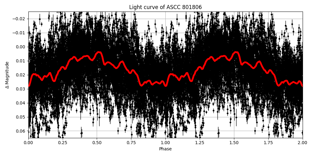 Light curve