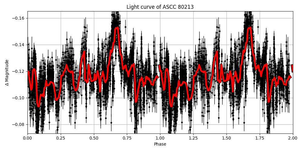 Light curve