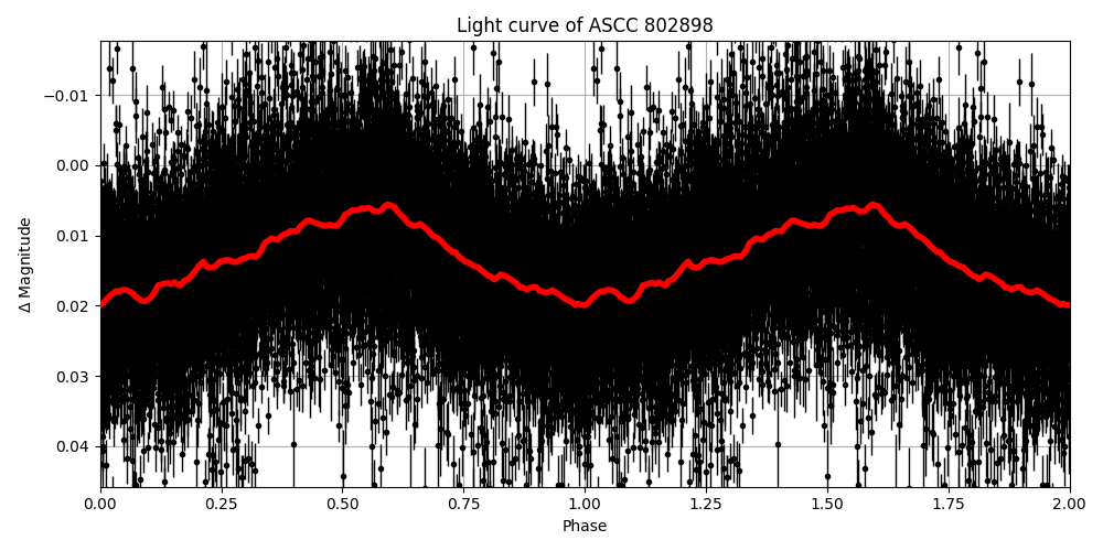Light curve