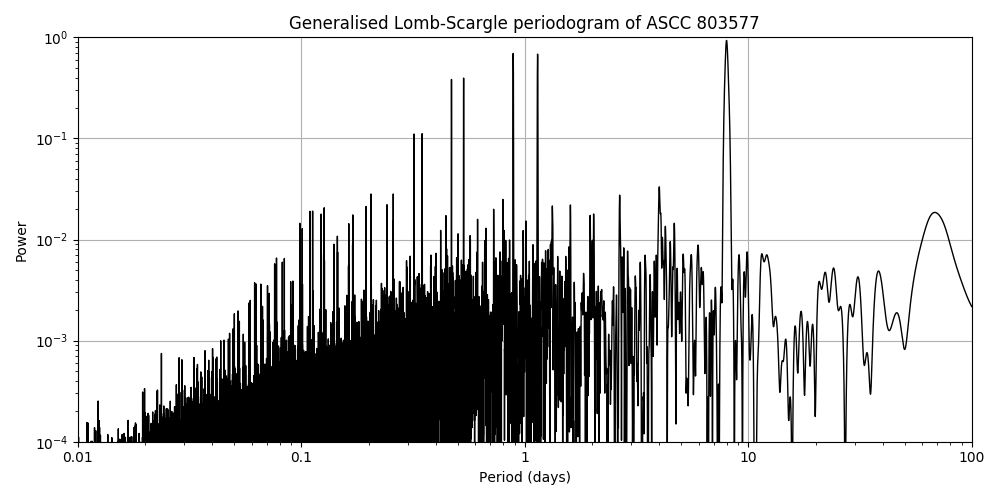 Periodogram