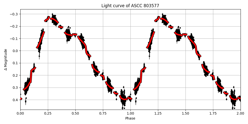 Light curve