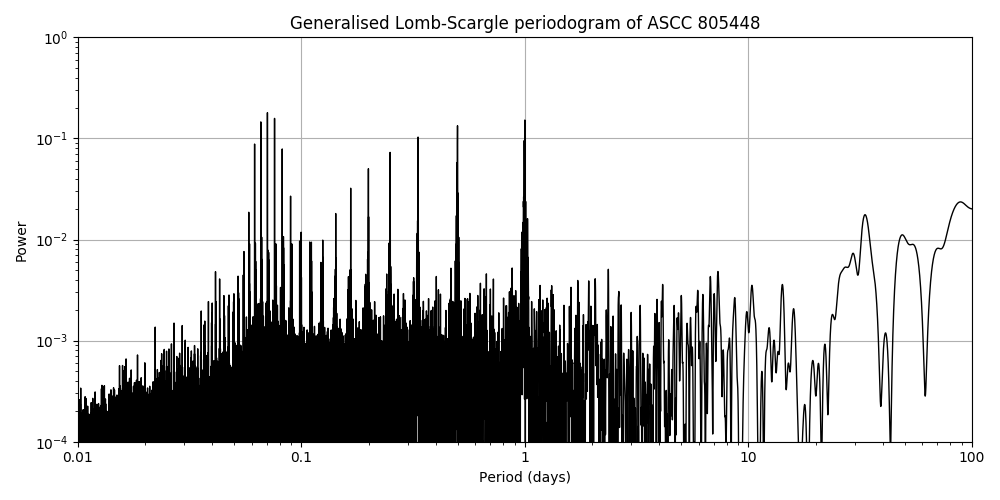 Periodogram