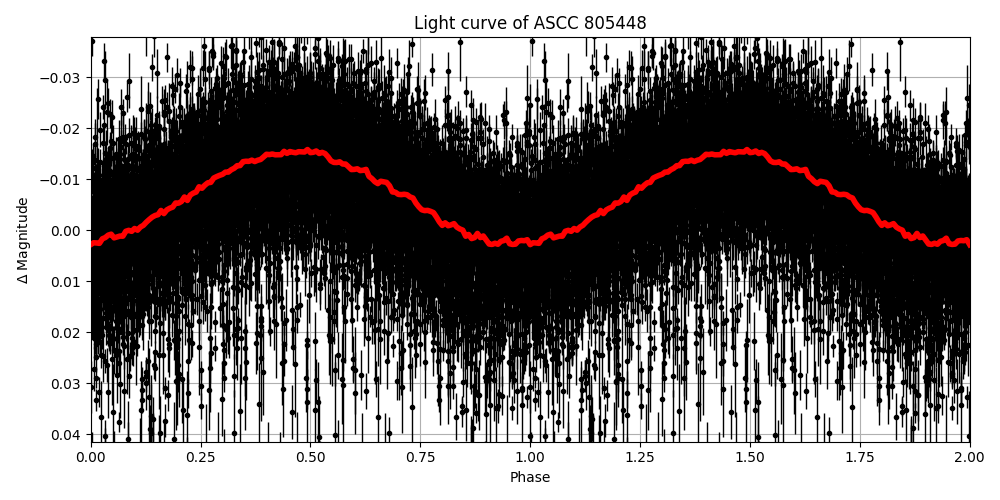 Light curve