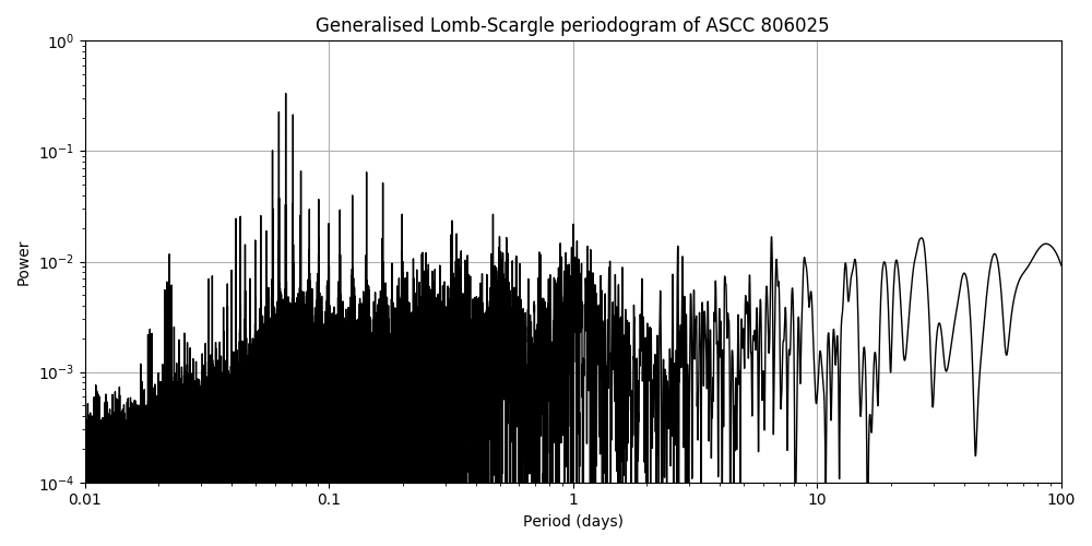 Periodogram