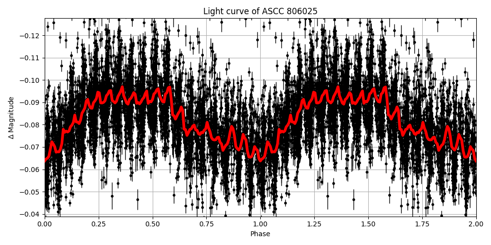 Light curve