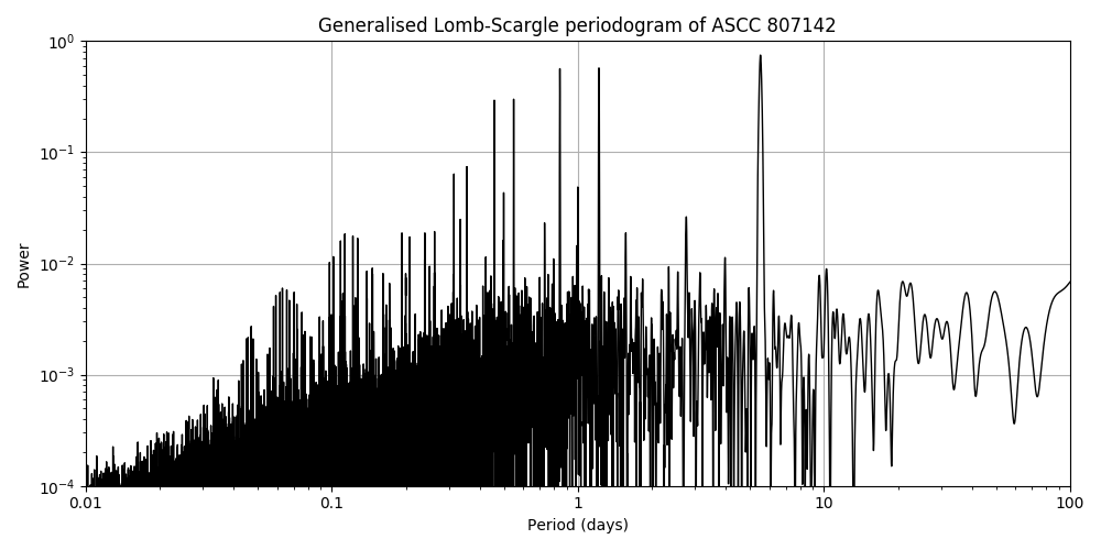 Periodogram