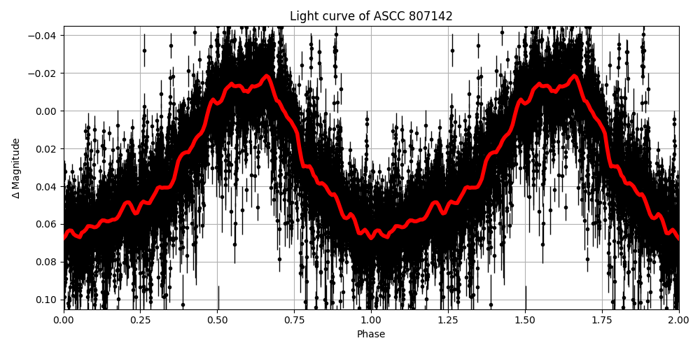 Light curve