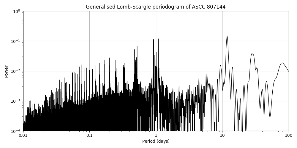 Periodogram
