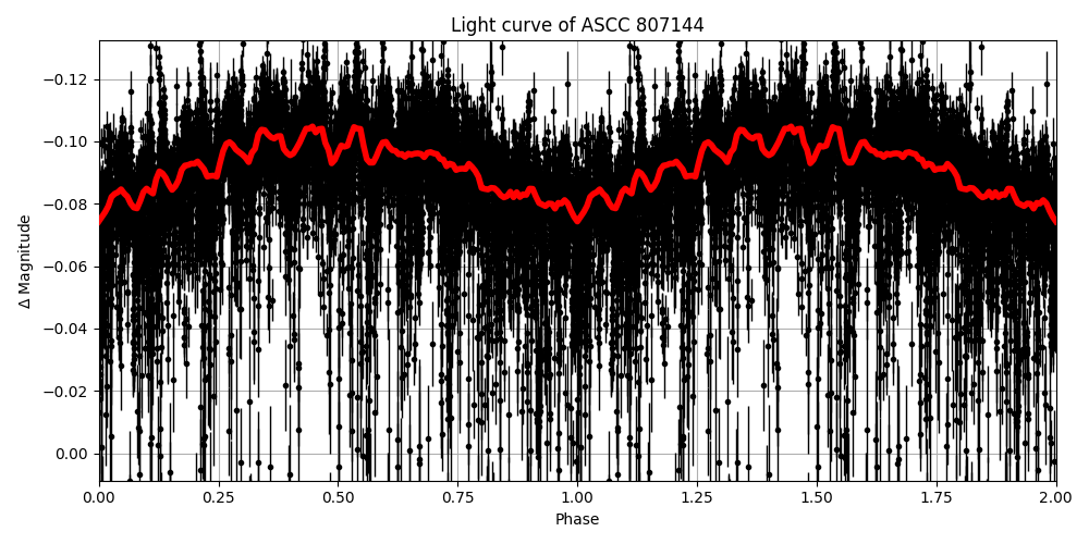Light curve