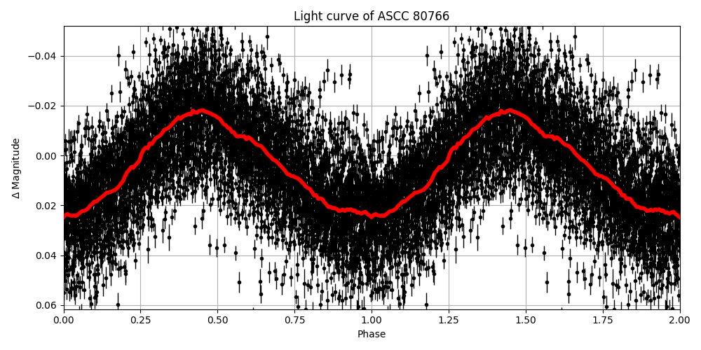 Light curve